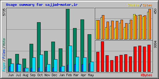 Usage summary for sajjad-motor.ir